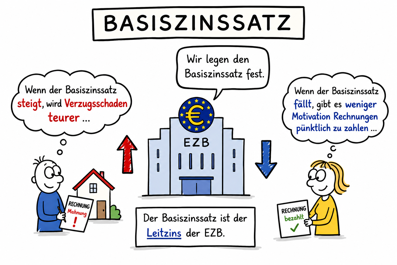 Cartoon mit einem Mann und einer Frau, die sich über die Wirkung der Basiszinsänderung austauschen