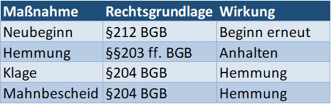 Tabelle mit der Informationen zu Gegenmaßnahmen der Verjährung