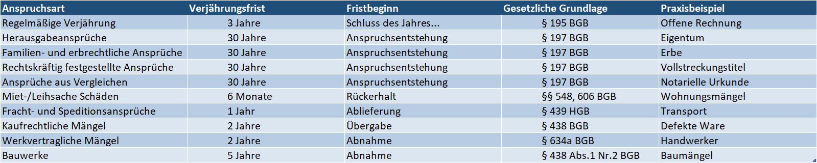 Verjährungsfristen in tabellarischer Übersicht nach Anspruchsart, mit Frist und gestzlicher Grundlage