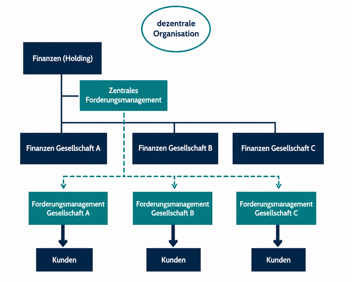 Die Abbildung zeigt den Aufbau eines dezentral organisierten Forderungsmanagements innerhalb einer Unternehmensgruppe. • Im oberen Bereich befindet sich die „dezentrale Organisation“ als übergeordnete Einheit. • Links daneben sind die Bereiche „Finanzen (Holding)“ und „Zentrales Forderungsmanagement“ angeordnet. • Darunter befinden sich die Gesellschaften „Finanzen Gesellschaft A“, „Finanzen Gesellschaft B“ und „Finanzen Gesellschaft C“. • Jeder Gesellschaft ist eine eigene Einheit für das Forderungsmanagement zugeordnet. • Unterhalb dieser Einheiten befinden sich jeweils die entsprechenden Kundenbereiche. Die vertikalen und horizontalen Verbindungslinien verdeutlichen die organisatorischen Beziehungen zwischen Holding, Gesellschaften und Kunden. Zusätzlich zeigen gestrichelte Linien die übergreifende Zusammenarbeit und den Informationsfluss zwischen den einzelnen Bereichen. Die Darstellung macht deutlich, dass die operative Verantwortung für das Forderungsmanagement überwiegend innerhalb der einzelnen Gesellschaften liegt, während die Holding und die zentrale Organisation koordinierende Aufgaben übernehmen.