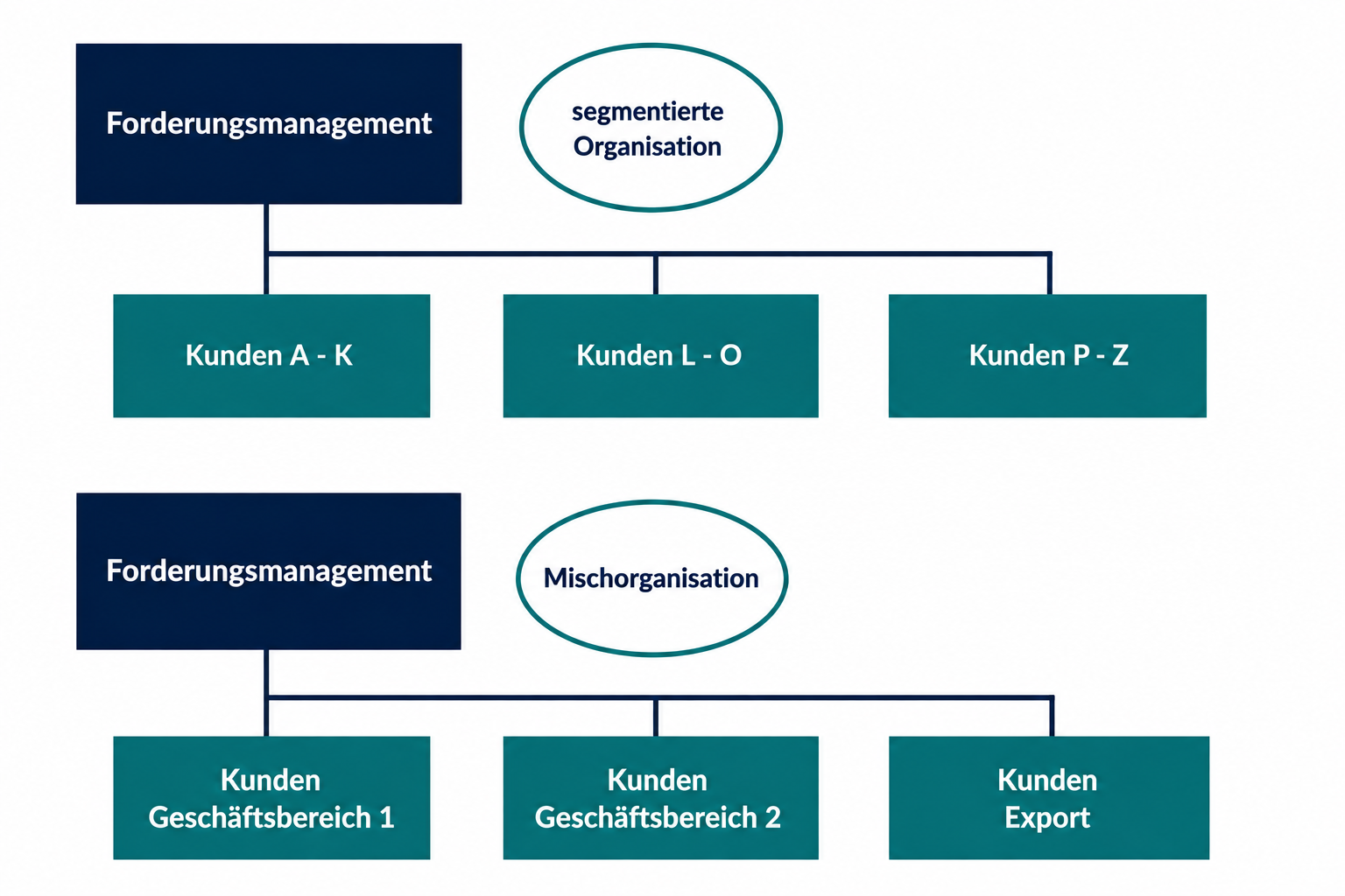 Organigramm einer segmentierten Organisation im Forderungsmanagement mit der Aufteilung der Kunden in die Segmente A–K, L–O und P–Z. Außerdem Darstellung einer Mischorganisation im Forderungsmanagement mit den Bereichen Kunden Geschäftsbereich 1, Kunden Geschäftsbereich 2 und Kunden Export.