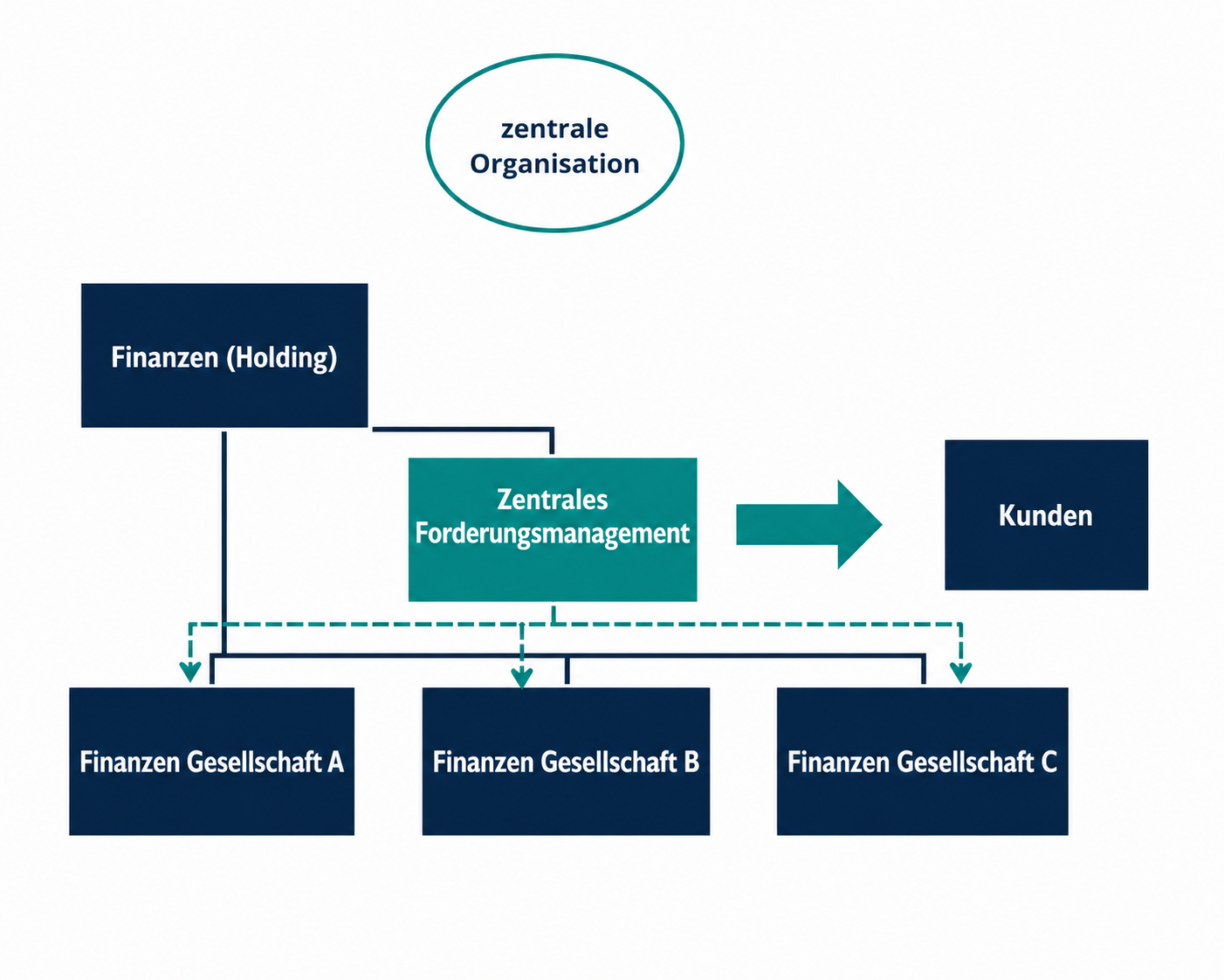 Organigramm einer zentral gesteuerten Finanz- und Forderungsmanagementstruktur. Im oberen Bereich befindet sich die „zentrale Organisation“. Darunter sind die Bereiche „Finanzen (Holding)“ und „Zentrales Forderungsmanagement“ angeordnet. Das zentrale Forderungsmanagement ist über einen Pfeil direkt mit dem Bereich „Kunden“ verbunden. Im unteren Bereich sind die drei Einheiten „Finanzen Gesellschaft A“, „Finanzen Gesellschaft B“ und „Finanzen Gesellschaft C“ dargestellt. Durchgezogene und gestrichelte Verbindungslinien verdeutlichen die organisatorischen Zuständigkeiten und die Zusammenarbeit zwischen der Holding, dem zentralen Forderungsmanagement und den einzelnen Gesellschaften. Das Diagramm verwendet ein modernes Farbschema in Dunkelblau und Türkis.