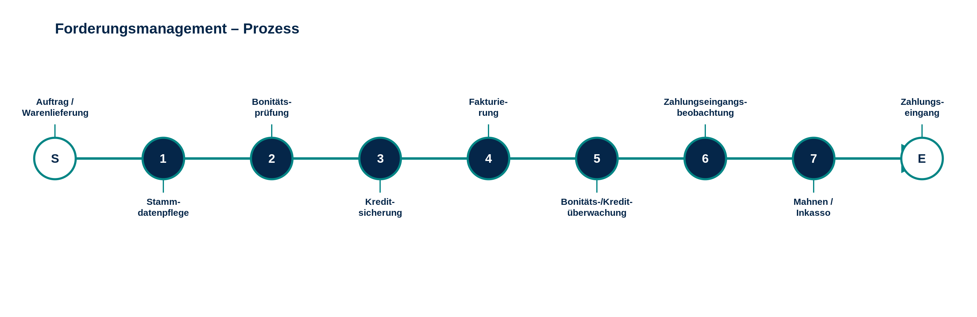 Zeitstrahl-Darstellung des Forderungsmanagement-Prozesses mit neun Stationen entlang einer durchgehenden türkisfarbenen Linie. Startpunkt (S, weißer Kreis mit türkisem Rand): Auftrag / Warenlieferung. Es folgen sieben dunkelblaue, nummerierte Teilprozesse: 1 Stammdatenpflege, 2 Bonitätsprüfung, 3 Kreditsicherung, 4 Fakturierung, 5 Bonitäts-/Kreditüberwachung, 6 Zahlungseingangsbeobachtung, 7 Mahnen/Inkasso. Endpunkt (E, weißer Kreis mit türkisem Rand): Zahlungseingang. Die Stationsbezeichnungen sind abwechselnd oberhalb und unterhalb der Zeitlinie angeordnet und durch kurze türkise Stichlinien mit dem jeweiligen Kreis verbunden.